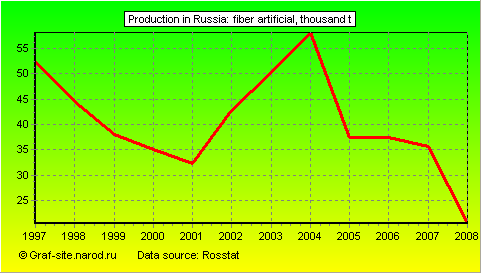 Charts - Production in Russia - Fiber artificial