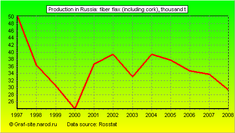 Charts - Production in Russia - Fiber flax (including cork)