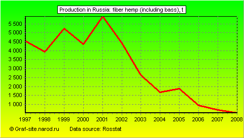 Charts - Production in Russia - Fiber hemp (including bass)