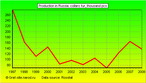 Charts - Production in Russia - Collars fur