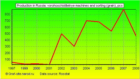 Charts - Production in Russia - Vorohoochistitelnye machines and sorting (grain)