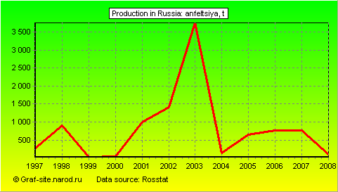 Charts - Production in Russia - Anfeltsiya