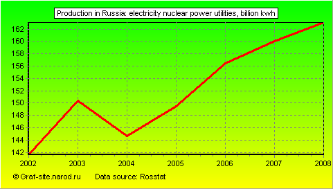 Charts - Production in Russia - Electricity nuclear power utilities