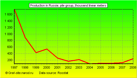 Charts - Production in Russia - Pile Group