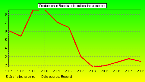 Charts - Production in Russia - Pile