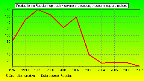 Charts - Production in Russia - Nap track machine production