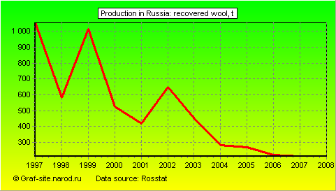 Charts - Production in Russia - Recovered wool