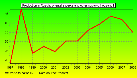 Charts - Production in Russia - Oriental sweets and other sugary