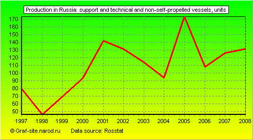 Charts - Production in Russia - Support and technical and non-self-propelled vessels