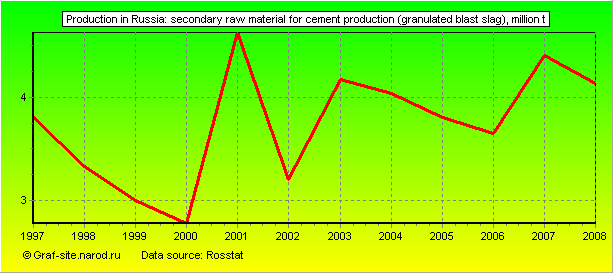 Charts - Production in Russia - Secondary raw material for cement production (granulated blast slag)