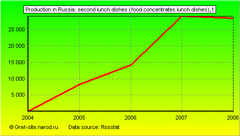 Charts - Production in Russia - Second lunch dishes (food concentrates lunch dishes)