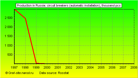 Charts - Production in Russia - Circuit breakers (automatic installation)