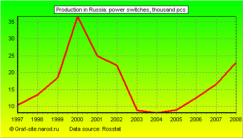 Charts - Production in Russia - Power switches