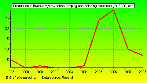 Charts - Production in Russia - Vypravochno-tamping and finishing machines GER-3000