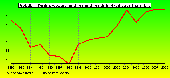 Charts - Production in Russia - Production of enrichment enrichment plants, all coal:-concentrate