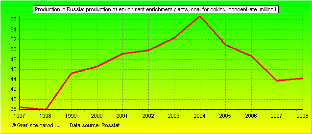 Charts - Production in Russia - Production of enrichment enrichment plants, coal for coking: Concentrate