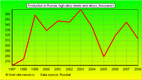 Charts - Production in Russia - High-alloy steels and alloys