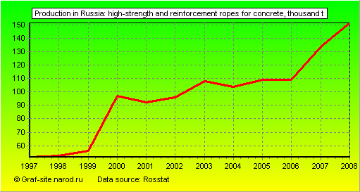 Charts - Production in Russia - High-strength and reinforcement ropes for Concrete
