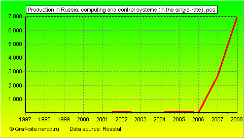 Charts - Production in Russia - Computing and control systems (in the single-rate)