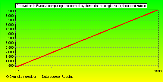 Charts - Production in Russia - Computing and control systems (in the single-rate)