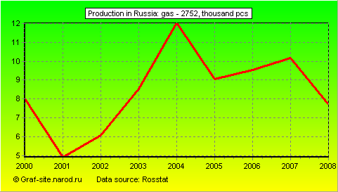 Charts - Production in Russia - Gas - 2752