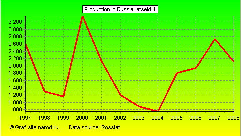 Charts - Production in Russia - Atseid