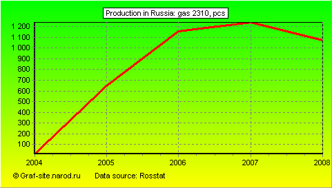 Charts - Production in Russia - Gas 2310