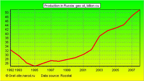 Charts - Production in Russia - Gas oil