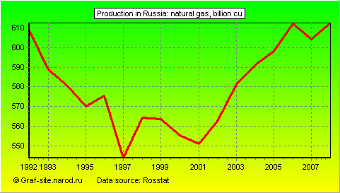 Charts - Production in Russia - Natural Gas