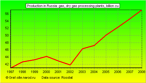 Charts - Production in Russia - Gas, dry gas processing plants