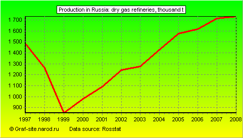 Charts - Production in Russia - Dry gas refineries