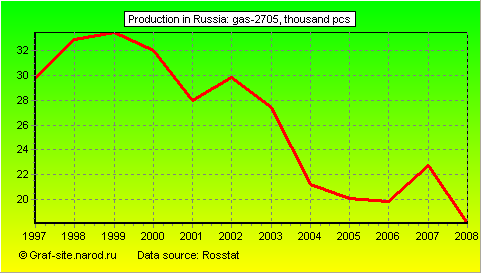 Charts - Production in Russia - Gas-2705