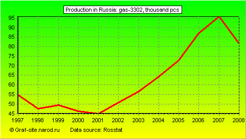 Charts - Production in Russia - Gas-3302