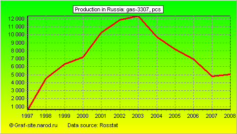 Charts - Production in Russia - Gas-3307