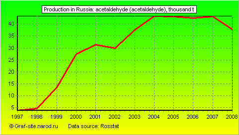 Charts - Production in Russia - Acetaldehyde (acetaldehyde)