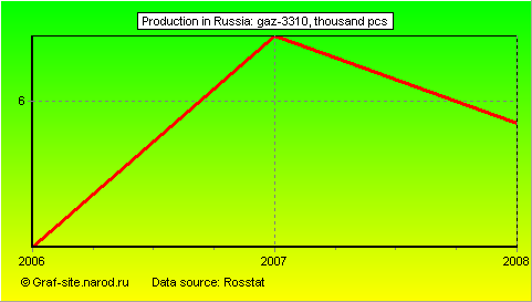 Charts - Production in Russia - GAZ-3310