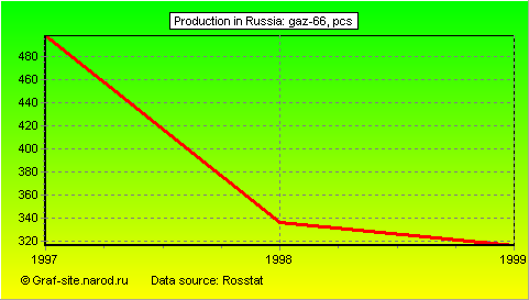 Charts - Production in Russia - GAZ-66
