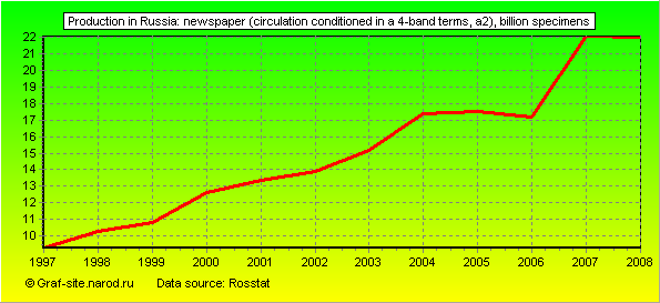 Charts - Production in Russia - Newspaper (circulation conditioned in a 4-band terms, A2)