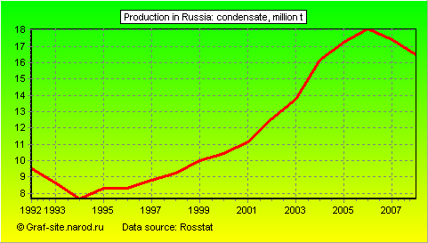 Charts - Production in Russia - Condensate