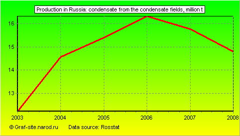Charts - Production in Russia - Condensate from the condensate fields