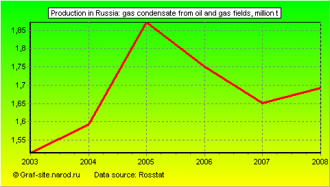 Charts - Production in Russia - Gas condensate from oil and gas fields