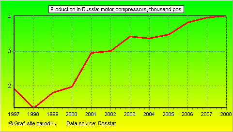 Charts - Production in Russia - Motor compressors