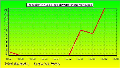 Charts - Production in Russia - Gas blowers for gas mains