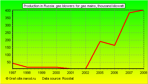 Charts - Production in Russia - Gas blowers for gas mains