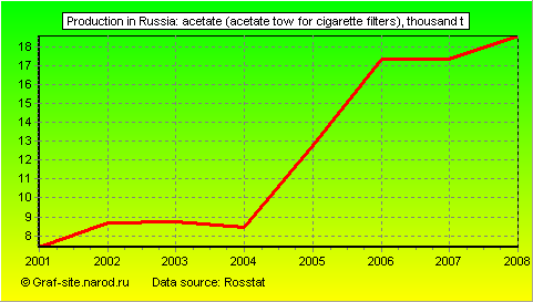 Charts - Production in Russia - Acetate (acetate tow for cigarette filters)