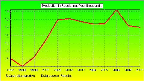 Charts - Production in Russia - Nut free