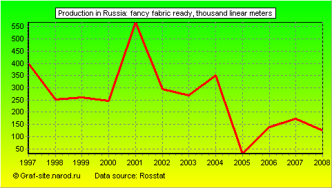Charts - Production in Russia - Fancy fabric ready
