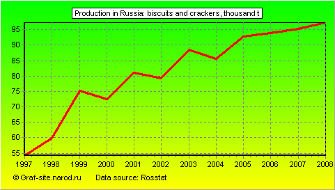 Charts - Production in Russia - Biscuits and crackers