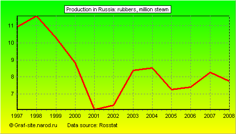 Charts - Production in Russia - Rubbers