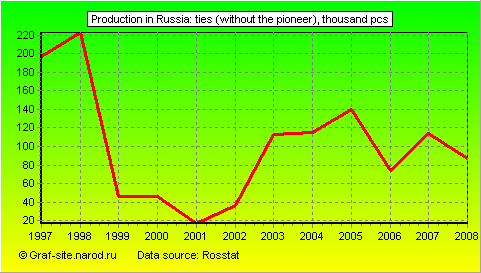 Charts - Production in Russia - Ties (without the pioneer)